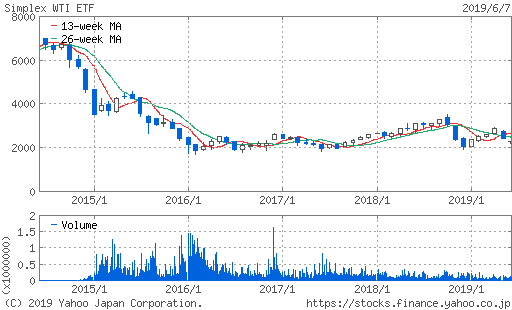 WTI原油価格連動型上場投信