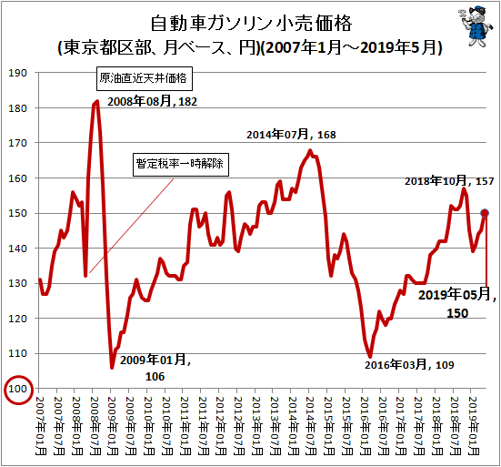 ↑ 自動車ガソリン小売価格(東京都区部、月ベース、円)(2007年1月-2019年4月)