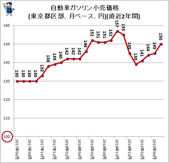 ↑ 自動車ガソリン小売価格(東京都区部、月ベース、円)(直近2年間)