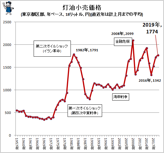 ↑ 灯油小売価格(東京都区部、年ベース、18リットル、円)(直近年は計上月までの平均)
