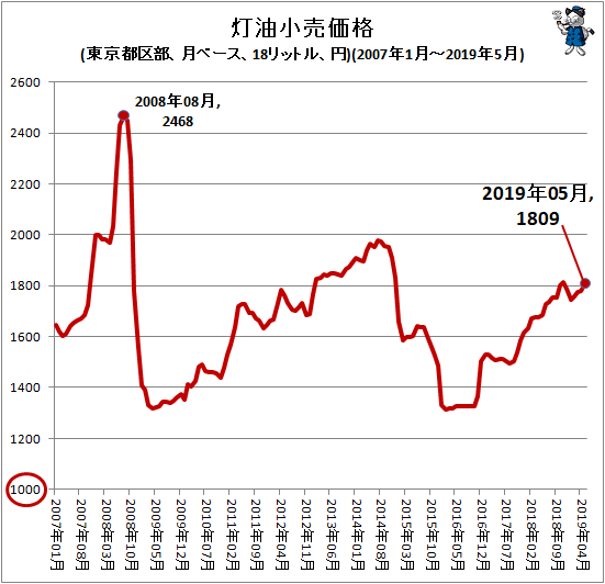 ↑ 灯油小売価格(東京都区部、月ベース、18リットル、円)(2007年1月-2019年5月)