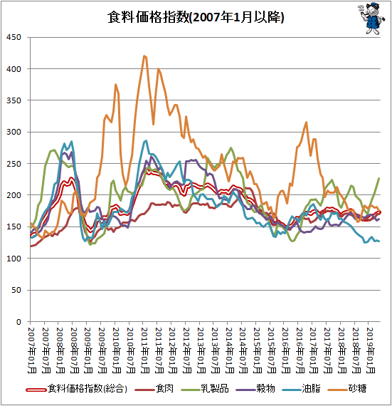 ↑ 各食料価格指数(2007年1月以降)