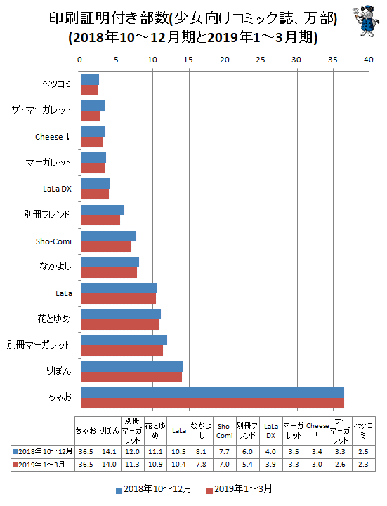 ↑ 印刷証明付き部数(少女向けコミック誌、万部)(2018年10-12月期と2019年1-3月期)
