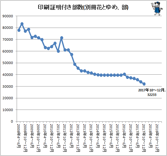 ↑ 印刷証明付き部数(別冊花とゆめ、部)
