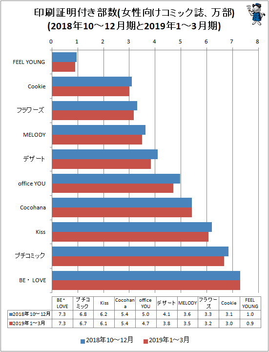 ↑ 印刷証明付き部数(女性向けコミック誌、万部)(2018年10-12月期と2019年1-3月期)