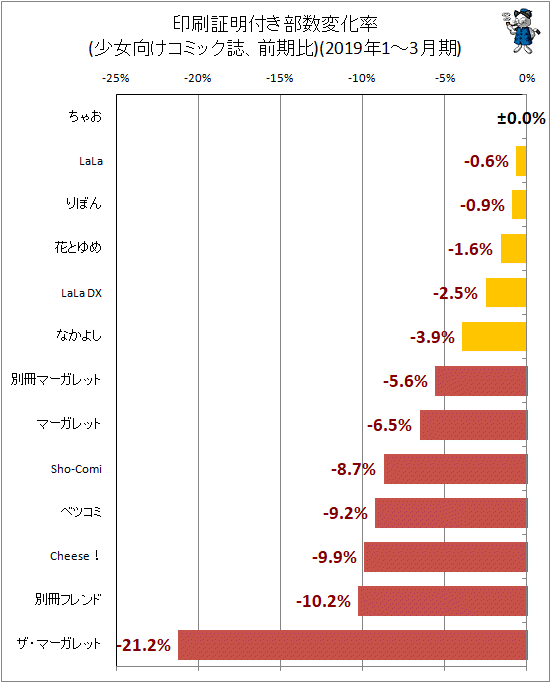 ↑ 印刷証明付き部数変化率(少女向けコミック誌、前期比)(2019年1-3月期)
