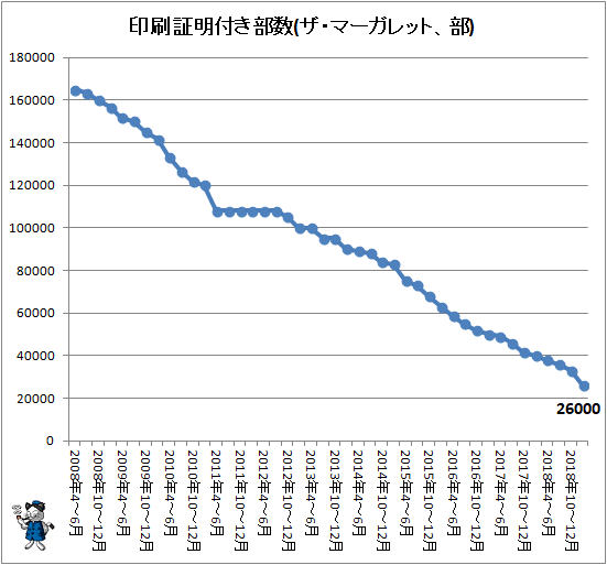 ↑ 印刷証明付き部数(ザ・マーガレット、部)