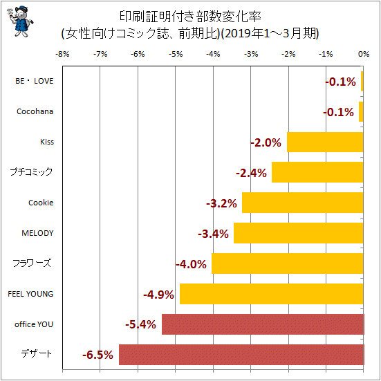 ↑ 印刷証明付き部数変化率(女性向けコミック誌、前期比)(2019年1-3月期)