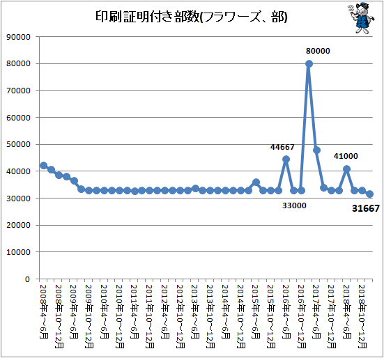 ↑ 印刷証明付き部数(フラワーズ、部)