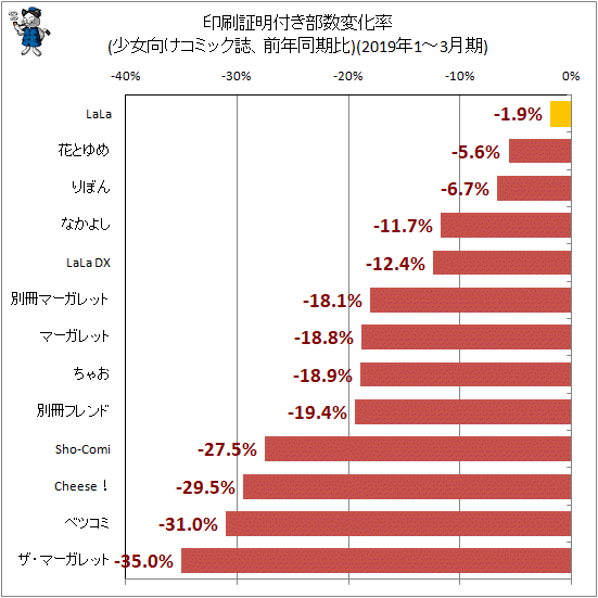↑ 印刷証明付き部数変化率(少女向けコミック誌、前年同期比)(2019年1-3月期)