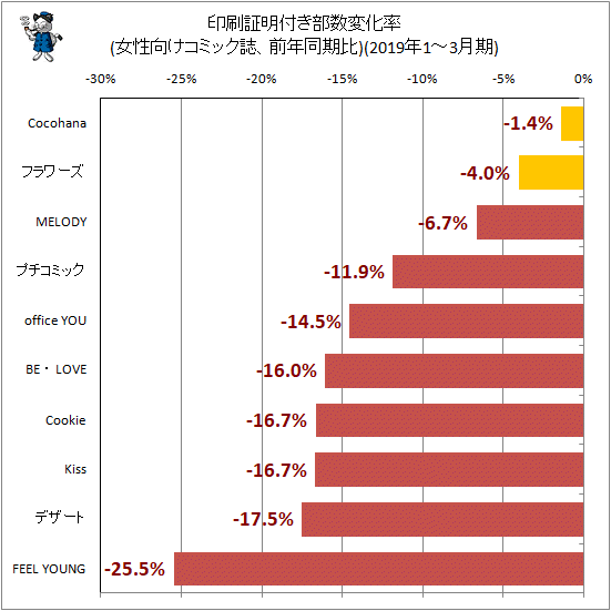 ↑ 印刷証明付き部数変化率(女性向けコミック誌、前年同期比)(2019年1-3月期)