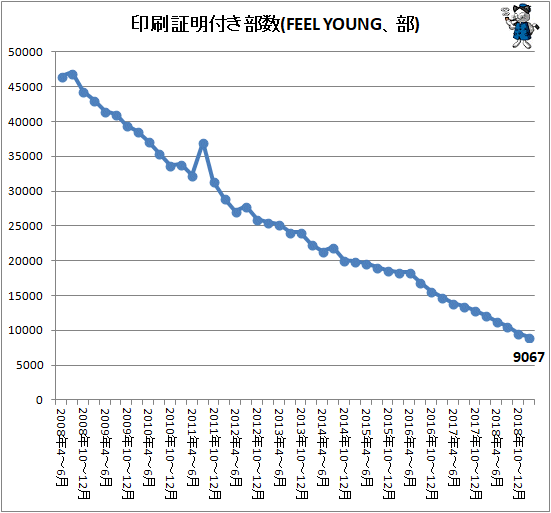 ↑ 印刷証明付き部数(FEEL YOUNG、部)