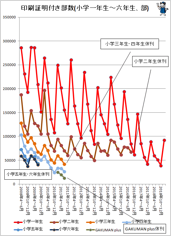 ↑ 印刷証明付き部数(小学一年生-六年生、部)