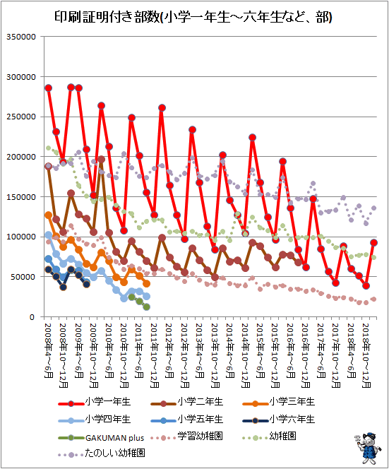 ↑ 印刷証明付き部数(小学一年生-六年生など、部)