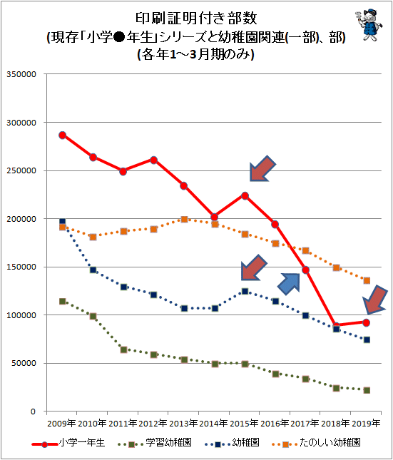 ↑ 印刷証明付き部数(現存「小学●年生」シリーズと幼稚園関連(一部)、部)(各年1-3月期のみ)
