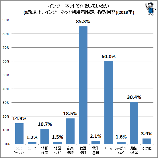 ↑ インターネットで何をしているか(9歳以下、インターネット利用者限定、複数回答)(2018年)