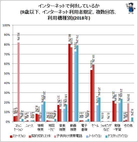 ↑ インターネットで何をしているか(9歳以下、インターネット利用者限定、複数回答、利用機種別)(2018年)