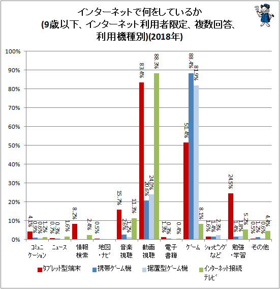 ↑ インターネットで何をしているか(9歳以下、インターネット利用者限定、複数回答、利用機種別)(2018年)