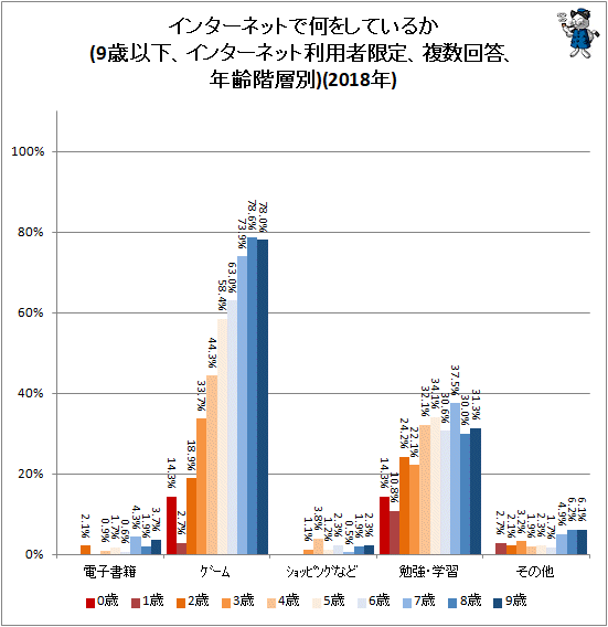 ↑ インターネットで何をしているか(9歳以下、インターネット利用者限定、複数回答、年齢階層別)(2018年)