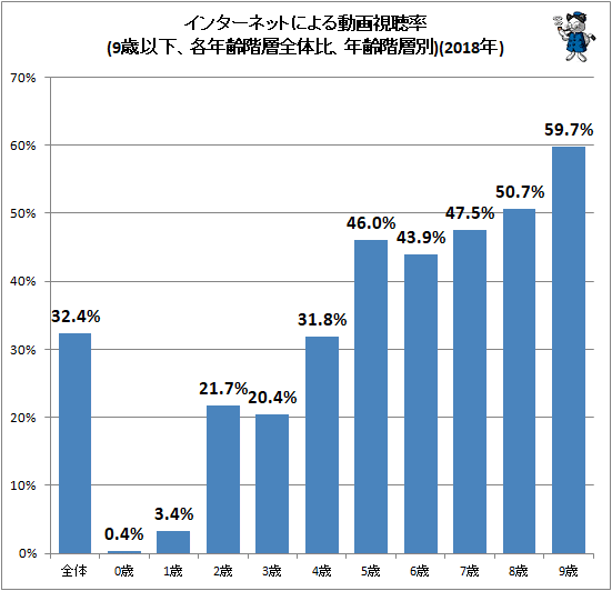 ↑ インターネットによる動画視聴率(9歳以下、各年齢階層全体比、年齢階層別)(2018年)