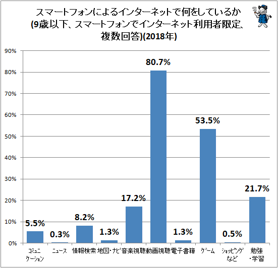 ↑ スマートフォンによるインターネットで何をしているか(9歳以下、スマートフォンでインターネット利用者限定、複数回答)(2018年)