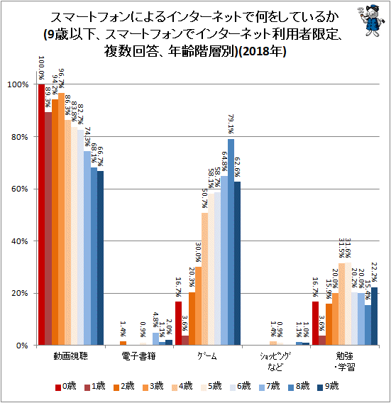 ↑ スマートフォンによるインターネットで何をしているか(9歳以下、スマートフォンでインターネット利用者限定、複数回答、年齢階層別)(2018年)