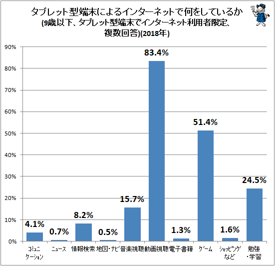 ↑ タブレット型端末によるインターネットで何をしているか(9歳以下、タブレット型端末でインターネット利用者限定、複数回答)(2018年)