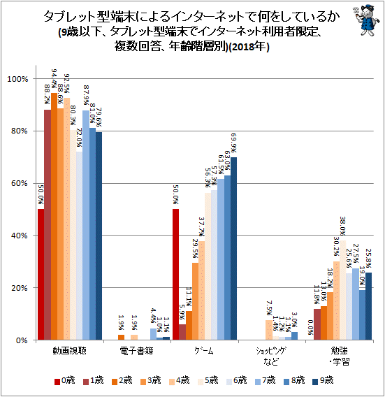 ↑ タブレット型端末によるインターネットで何をしているか(9歳以下、タブレット型端末でインターネット利用者限定、複数回答、年齢階層別)(2018年)