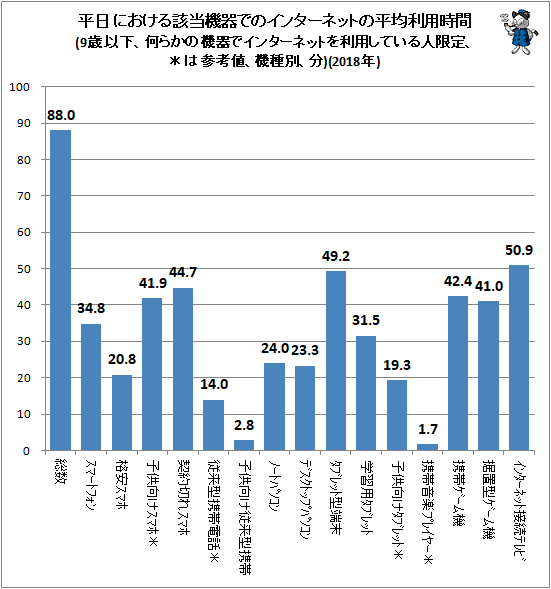 ↑ 平日における該当機器でのインターネットの平均利用時間(9歳以下、何らかの機器でインターネットを利用している人限定、*は参考値、機種別、分)(2018年)