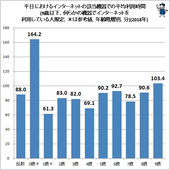 ↑ 平日におけるインターネットの該当機器での平均利用時間(9歳以下、何らかの機器でインターネットを利用している人限定、*は参考値、年齢階層別、分)(2018年)