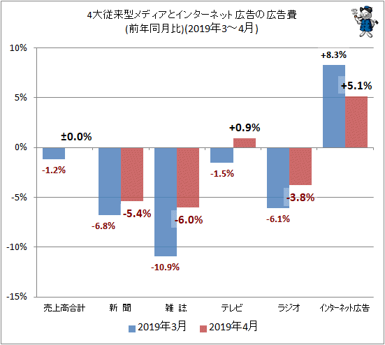 ↑ 4大従来型メディアとインターネット広告の広告費(前年同月比)(2019年3-4月)