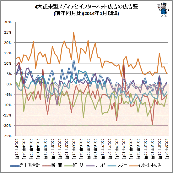↑ 4大従来型メディアとインターネット広告の広告費(前年同月比)(2014年1月以降)