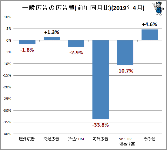 ↑ 一般広告の広告費(前年同月比)(2019年4月)