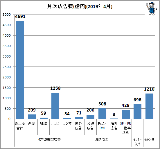 ↑ 月次広告費(億円)(2019年4月)