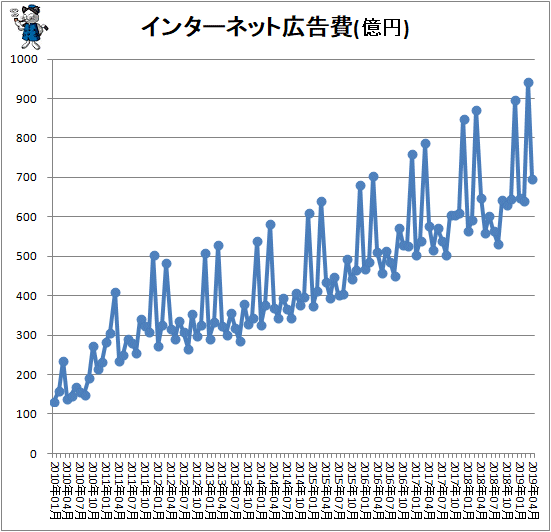 ↑ インターネット広告費(億円)
