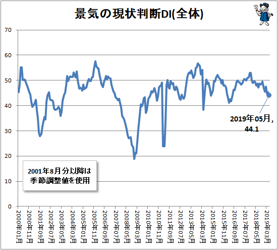 ↑ 景気の現状判断DI(全体)