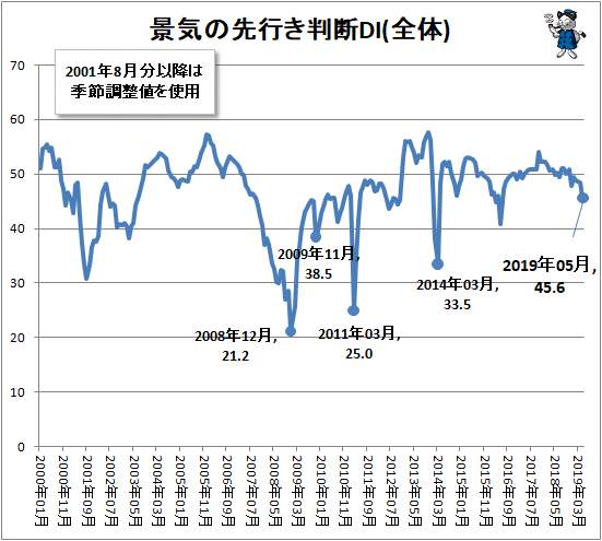↑ 景気の先行き判断DI(全体)