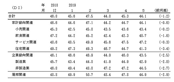 ↑ 景気の現状判断DI(-2019年5月)