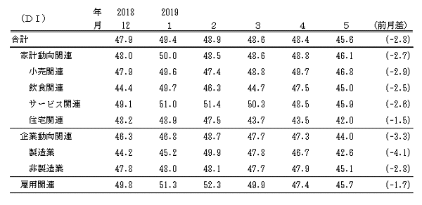 ↑ 景気の先行き判断DI(-2019年5月)