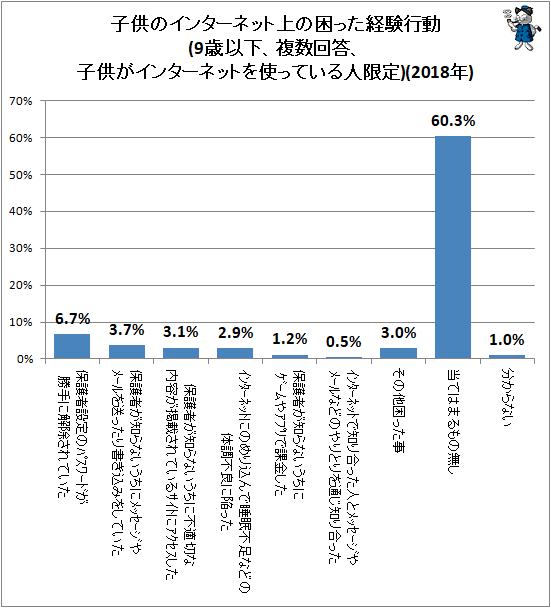 ↑ 子供のインターネット上の困った経験行動(9歳以下、複数回答、子供がインターネットを使っている人限定)(2018年)