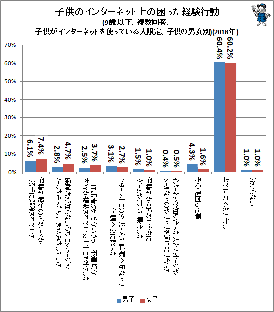 ↑ 子供のインターネット上の困った経験行動(9歳以下、複数回答、子供がインターネットを使っている人限定、子供の男女別)(2018年)