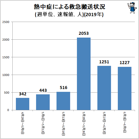 ↑ 熱中症による救急搬送状況(週単位、速報値、人)(2019年)