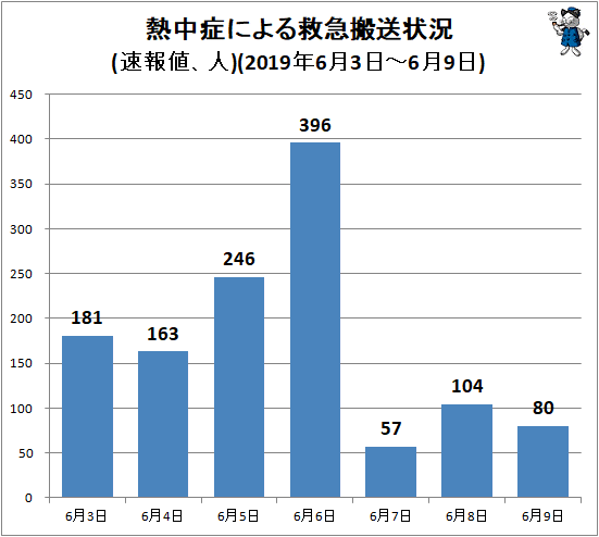 ↑ 熱中症による救急搬送状況(速報値、人)(2019年6月3日-6月9日)