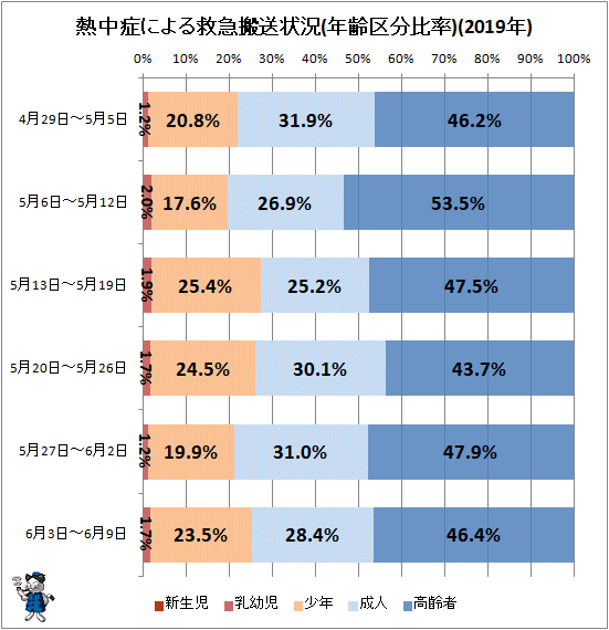 ↑ 熱中症による救急搬送状況(年齢区分比率)(2019年)