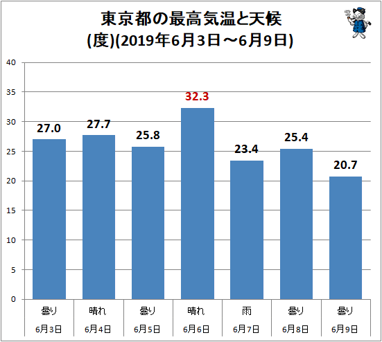 ↑ 東京都の最高気温と天候(2019年6月3日-6月9日)