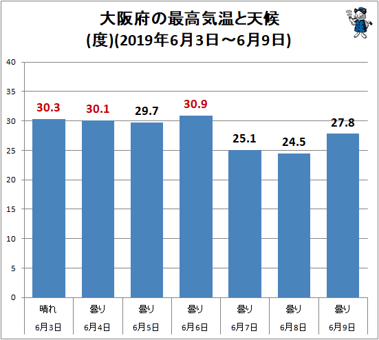 ↑ 大阪府の最高気温と天候(2019年6月3日-6月9日)