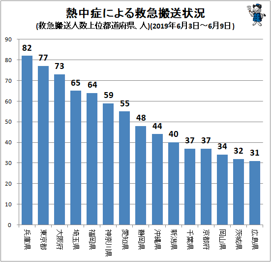 ↑ 熱中症による救急搬送状況(搬送人数上位都道府県、人)(2019年6月3日-6月9日)