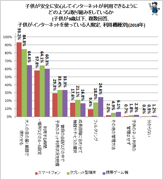 ↑ 子供が安全に安心してインターネットが利用できるようにどのような取り組みをしているか(子供が9歳以下、複数回答、子供がインターネットを使っている人限定、利用機種別)(2018年)