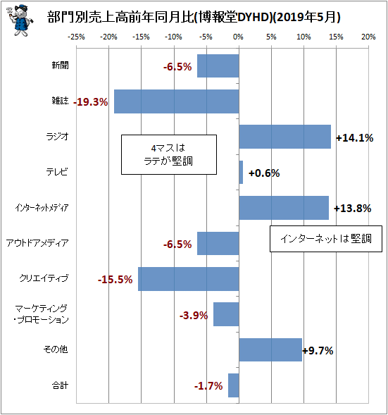 ↑ 部門別売上高前年同月比(博報堂DYHD)(2019年5月)