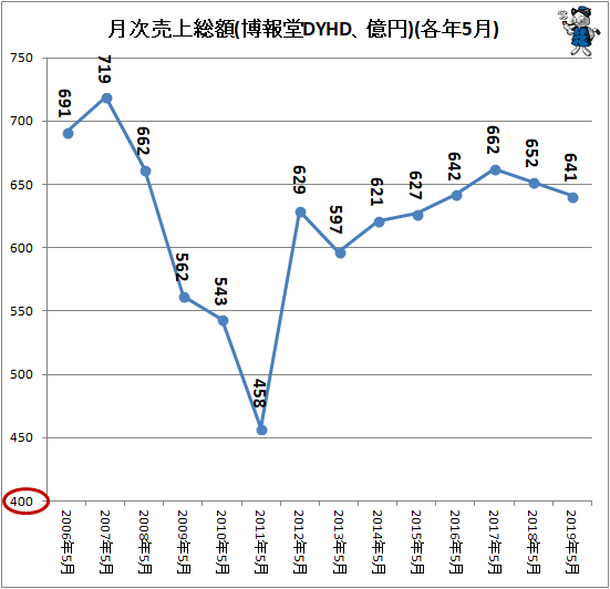 ↑ 月次売上総額(博報堂DYHD、億円)(各年5月)